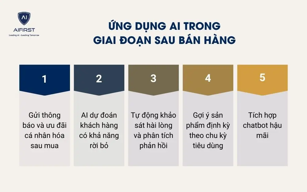 Ứng dụng AI trong giai đoạn sau bán hàng