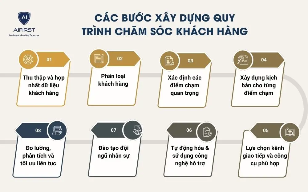 Các bước xây dựng quy trình chăm sóc khách hàng