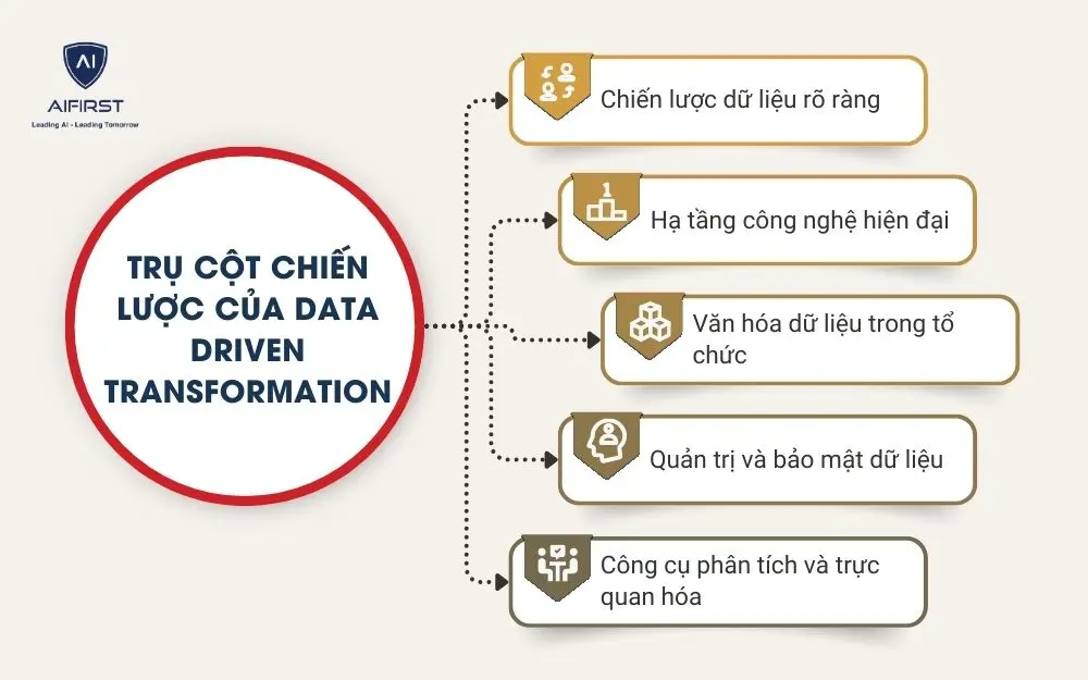 Các trụ cột chiến lược của Data Driven Transformation