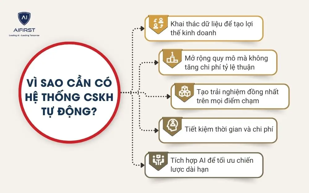 Vì sao cần có hệ thống CSKH tự động?