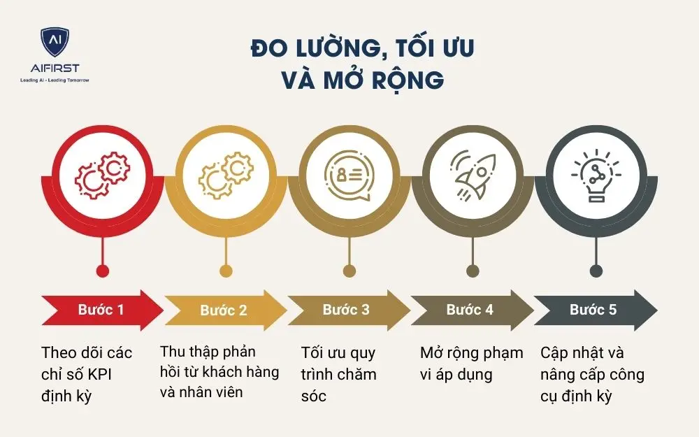 Đo lường, tối ưu và mở rộng