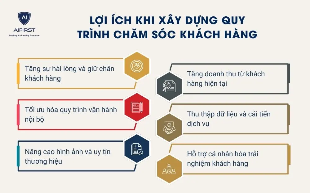 Lợi ích của việc xây dựng quy trình CSKH