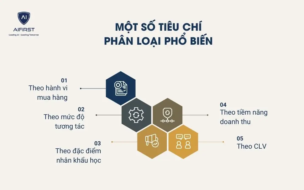 Một số tiêu chí
phân loại phổ biến