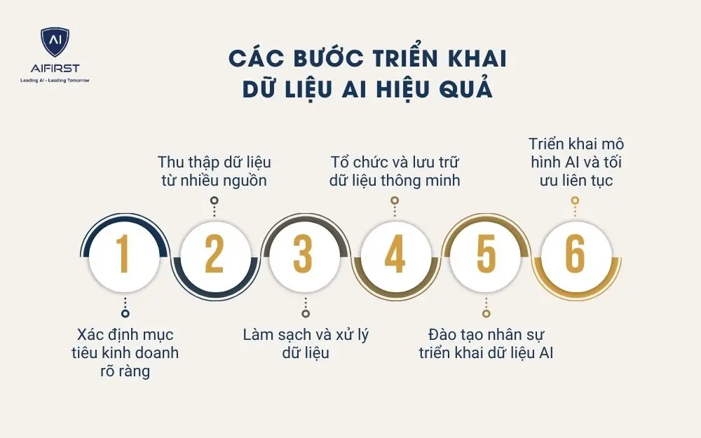 Các bước triển khai
dữ liệu AI hiệu quả