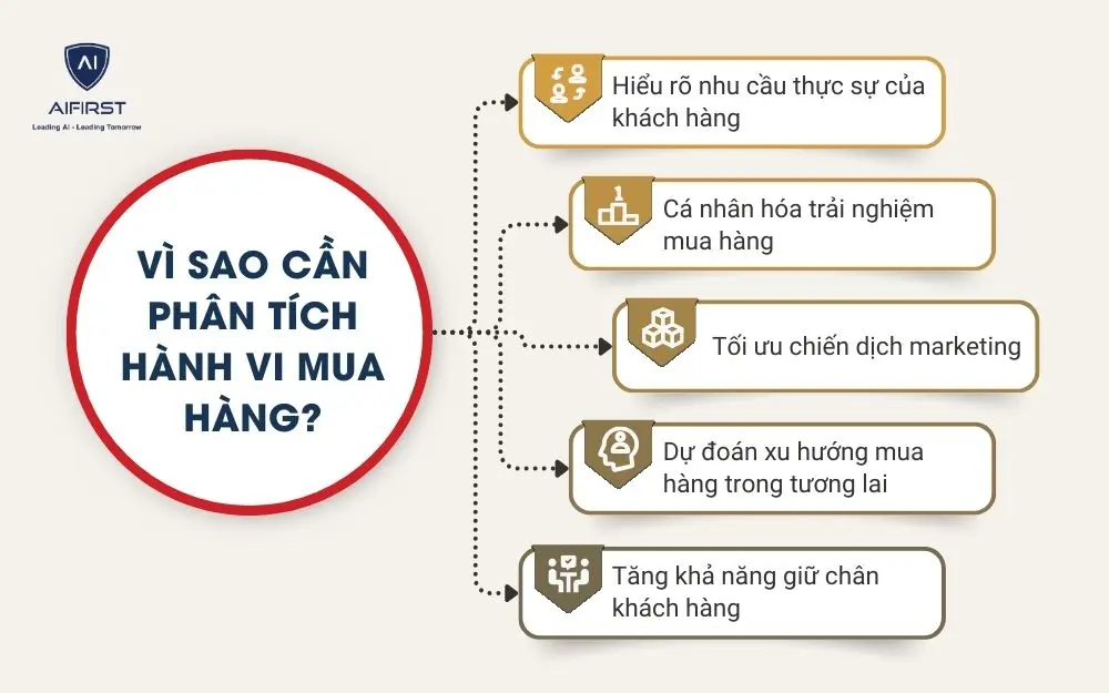 Vì sao cần phân tích hành vi mua hàng?