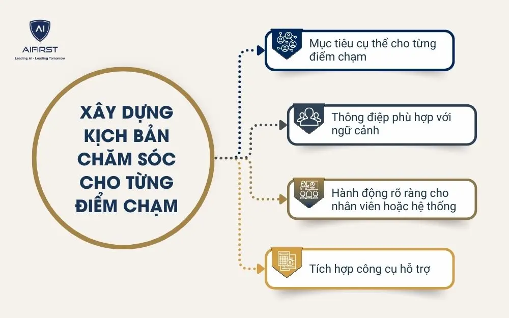 Xây dựng kịch bản chăm sóc cho từng điểm chạm