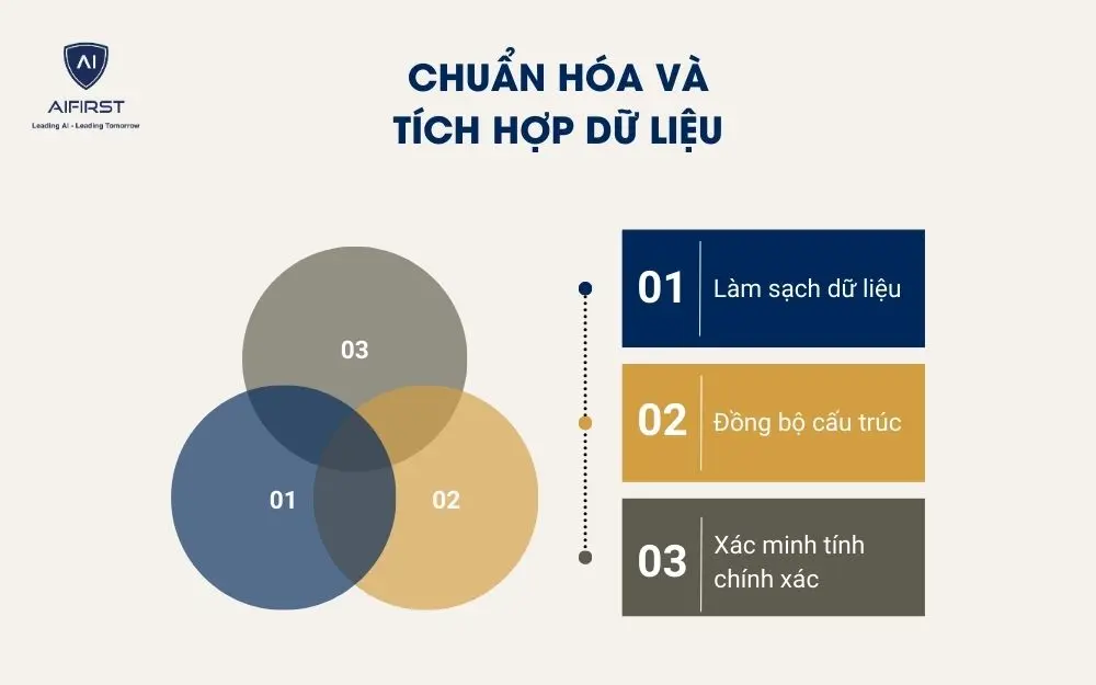 Chuẩn hóa và tích hợp dữ liệu