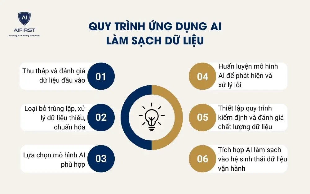 Quy trình ứng dụng AI làm sạch dữ liệu