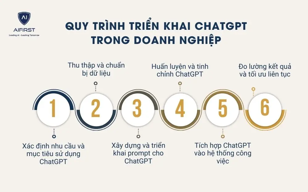 Quy trình triển khai ChatGPT trong doanh nghiệp