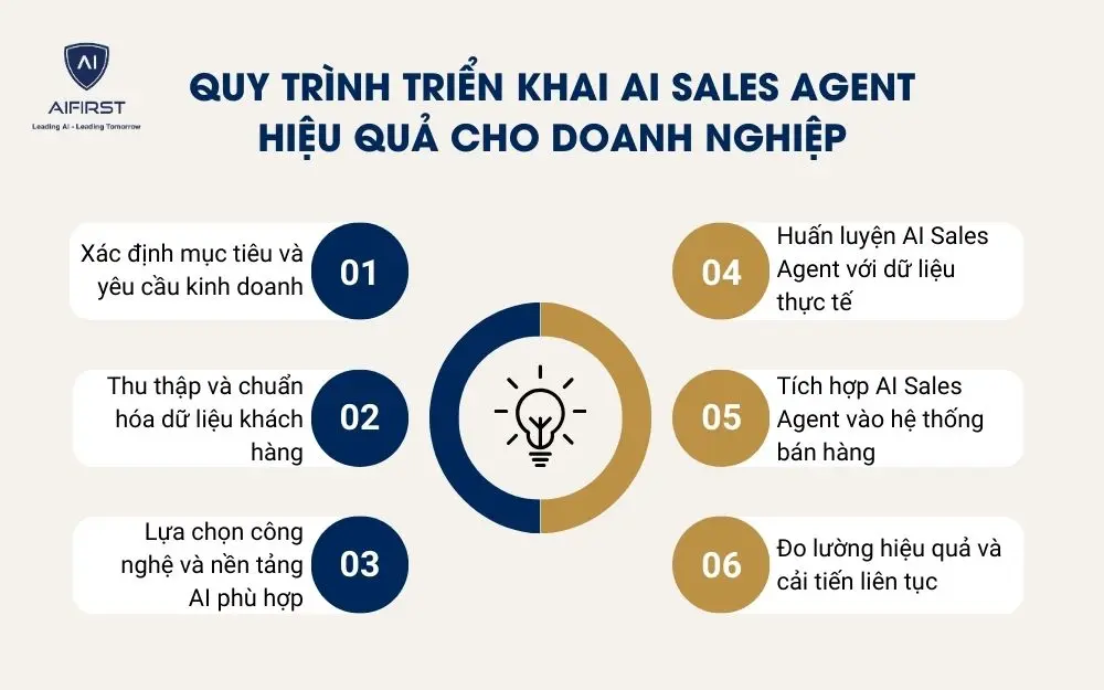 Quy trình triển khai AI Sales Agent hiệu quả cho doanh nghiệp