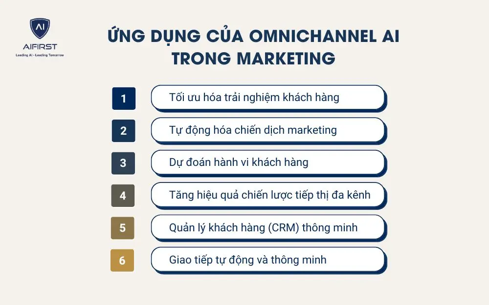Các ứng dụng nổi bật của Omnichannel AI trong marketing