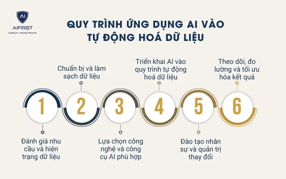 Quy trình ứng dụng AI vào tự động hoá dữ liệu