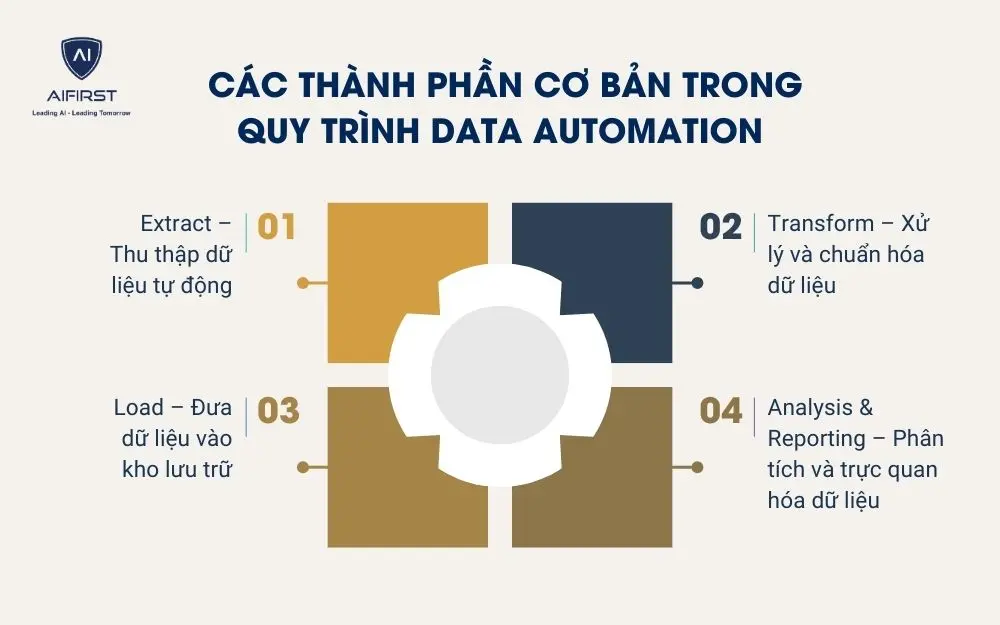 Các thành phần cơ bản trong quy trình Data Automation
