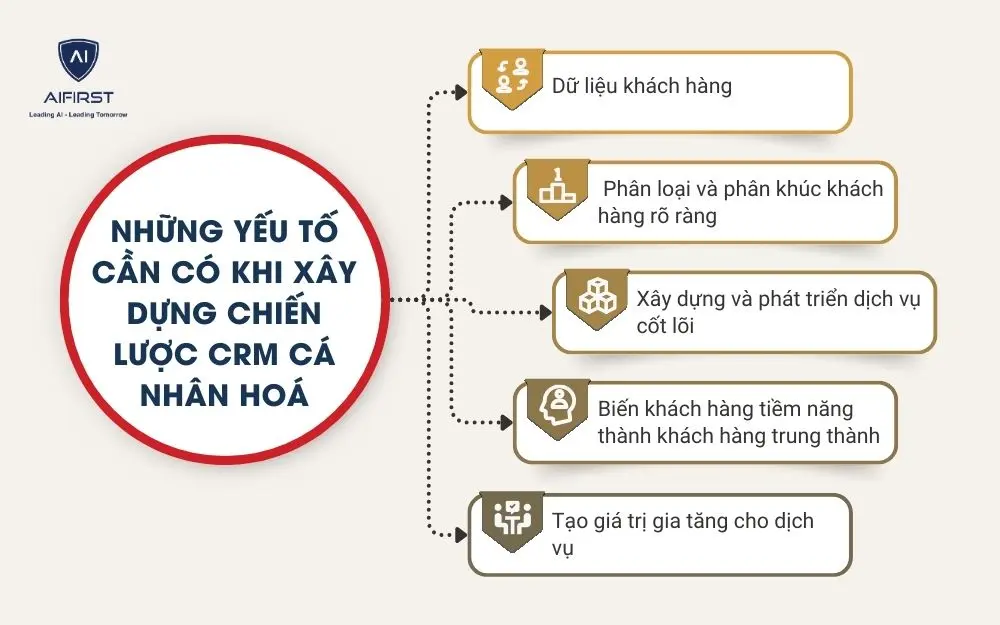 Những yếu tố cần có khi xây dựng chiến lược CRM cá nhân hoá