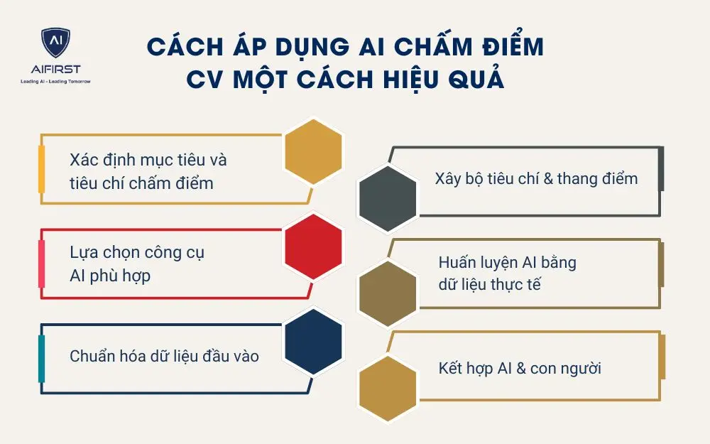 Cách áp dụng AI chấm điểm CV một cách hiệu quả