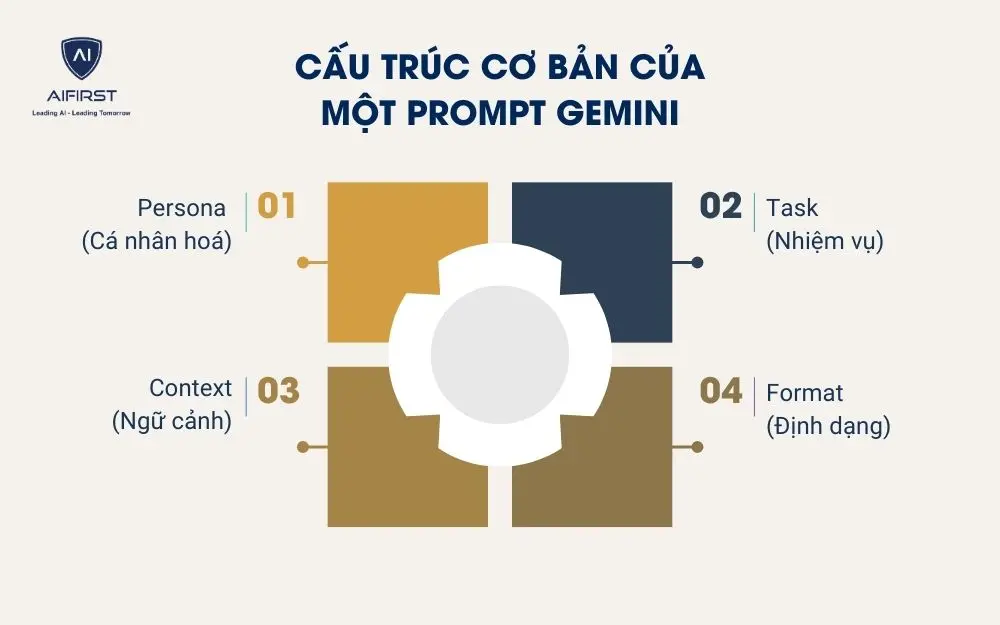 Cấu trúc cơ bản của một prompt Gemini