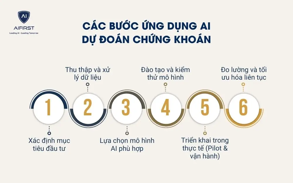 Các bước ứng dụng AI dự đoán chứng khoán
