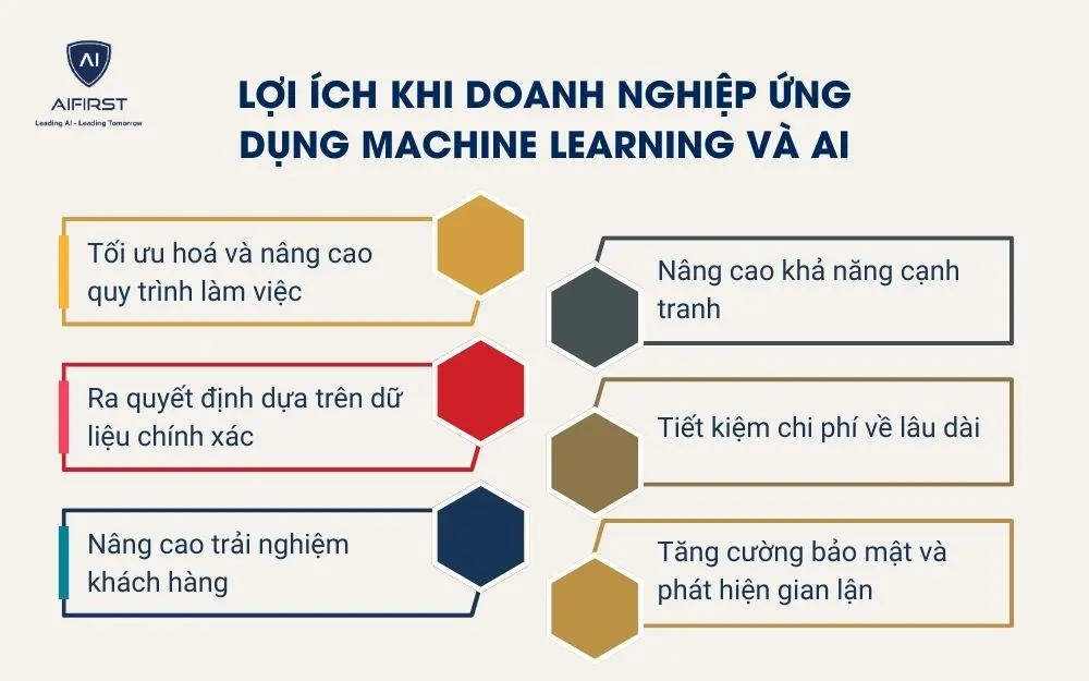 Lợi ích khi doanh nghiệp ứng dụng Machine learning và AI
