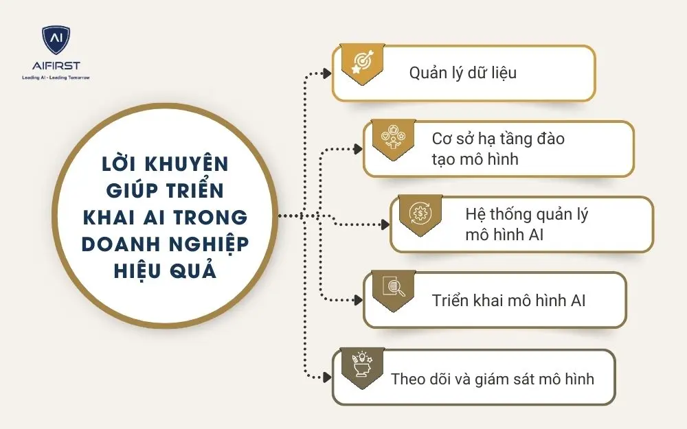 Lời khuyên giúp triển khai AI trong doanh nghiệp hiệu quả