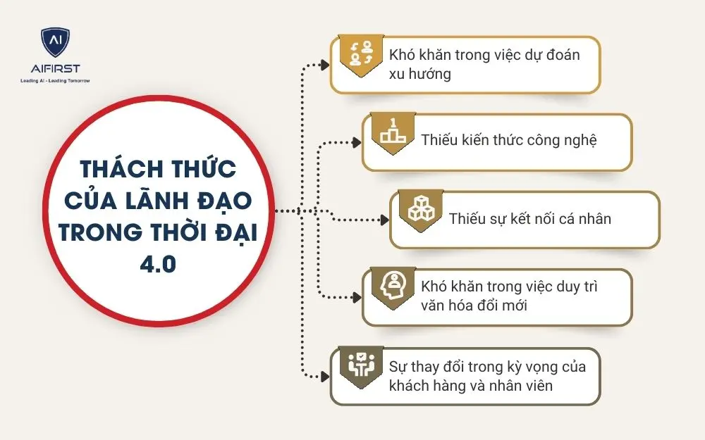 Thách thức của lãnh đạo trong thời đại 4.0