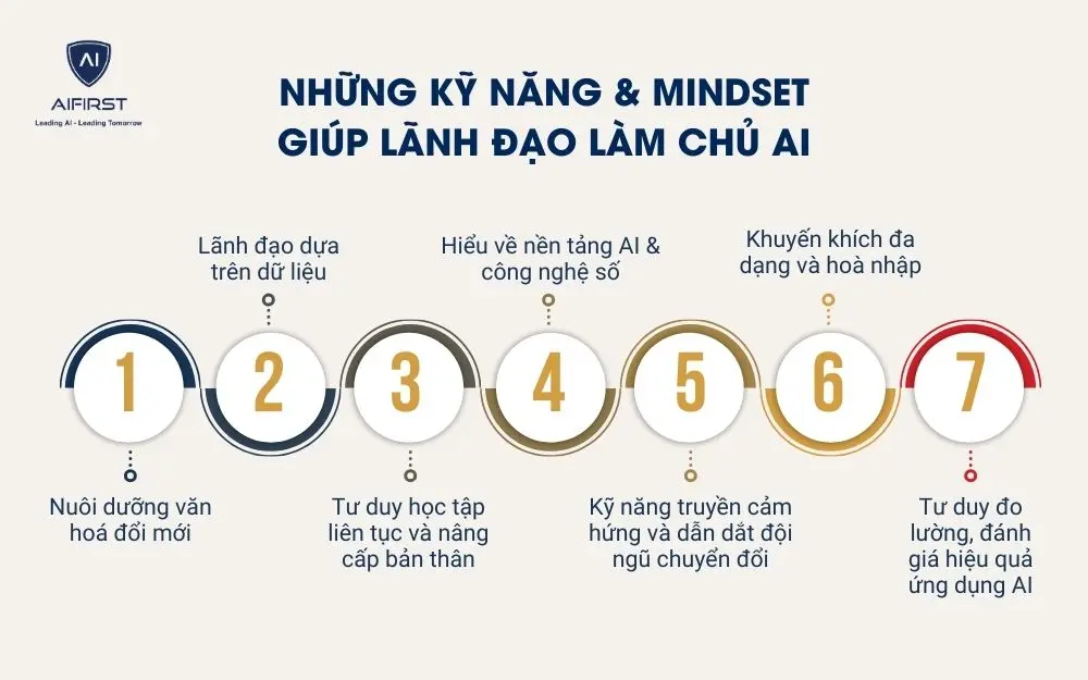 Những kỹ năng & mindset giúp lãnh đạo làm chủ AI