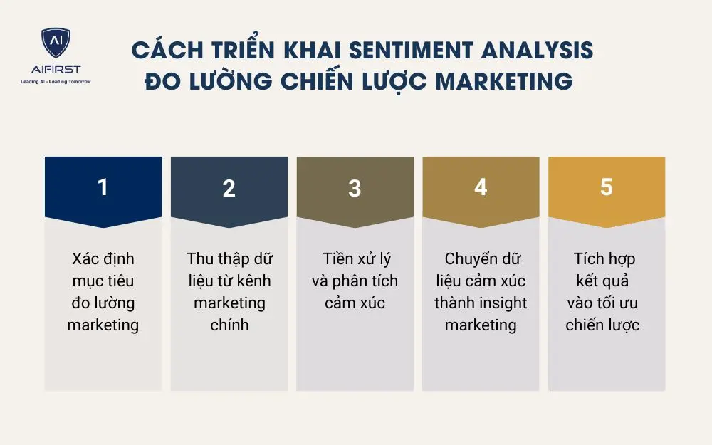 Cách triển khai Sentiment Analysis đo lường chiến lược marketing 