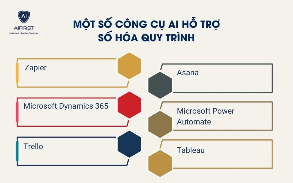 Một số công cụ AI hỗ trợ số hóa quy trình