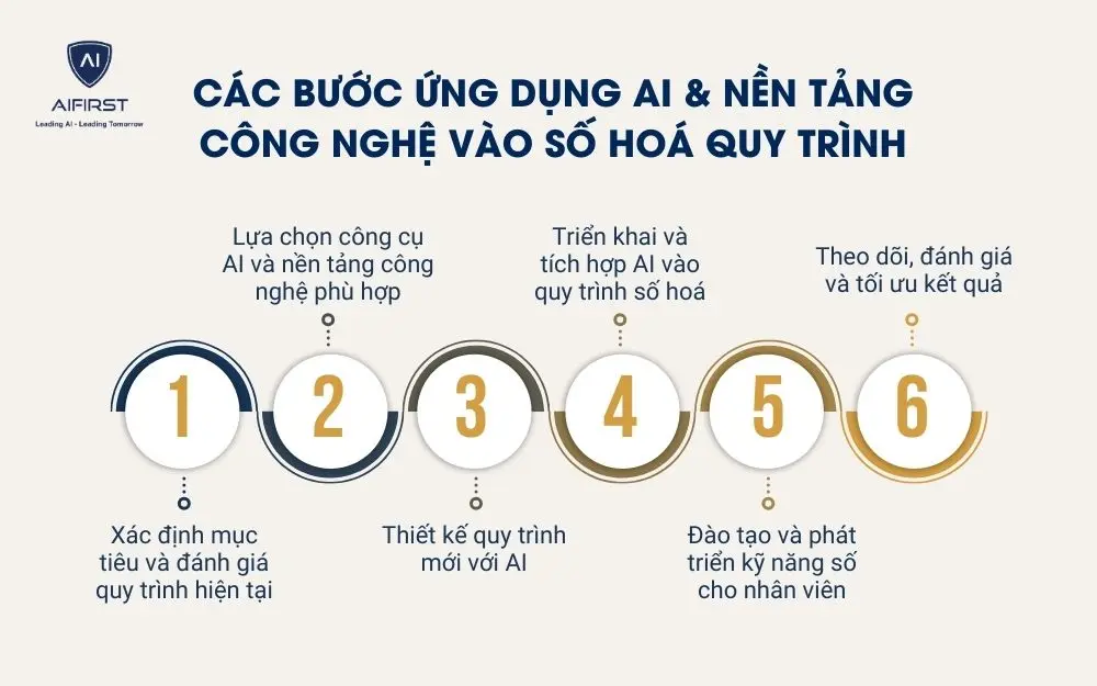 Các bước ứng dụng AI & nền tảng công nghệ vào số hoá quy trình