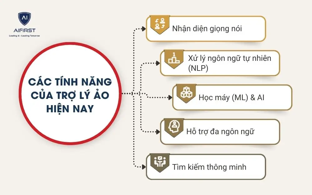 Các tính năng của trợ lý ảo hiện nay