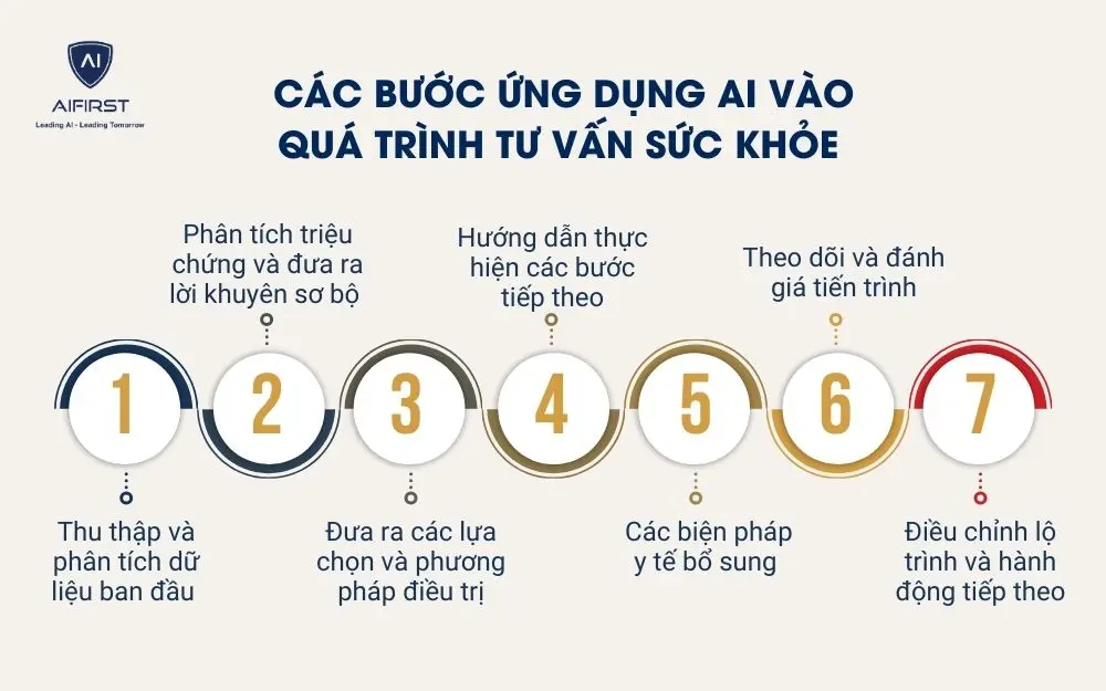 Các bước ứng dụng AI vào quá trình tư vấn sức khỏe