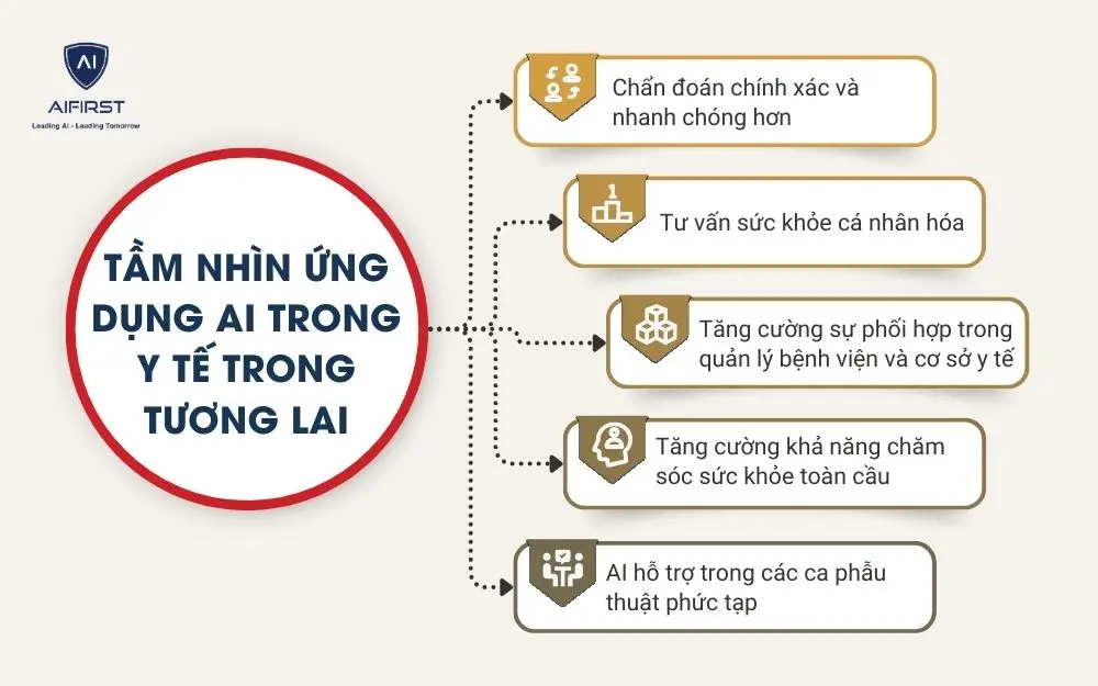 Tầm nhìn ứng dụng AI trong y tế trong tương lai