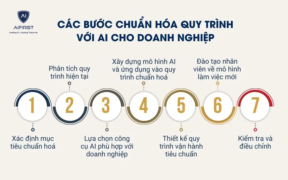 Các bước chuẩn hóa quy trình với AI cho doanh nghiệp
