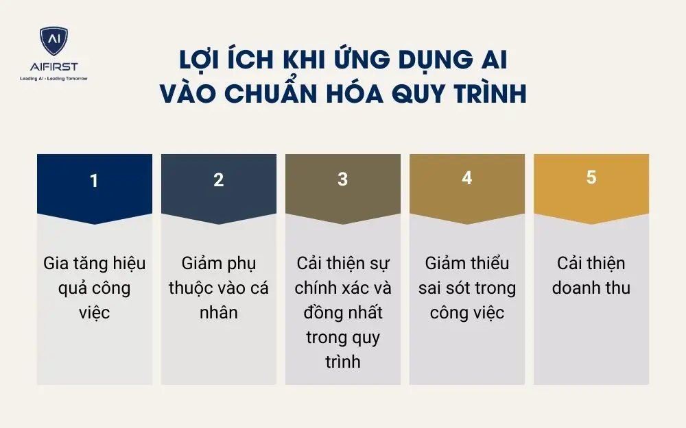 Lợi ích khi ứng dụng AI vào chuẩn hóa quy trình