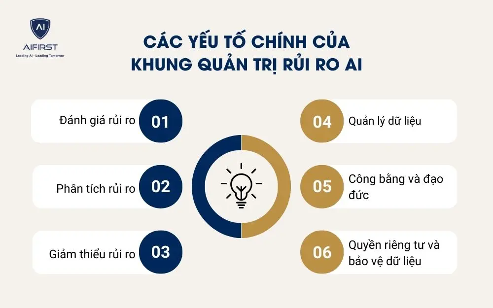 Các yếu tố chính của khung quản trị rủi ro AI