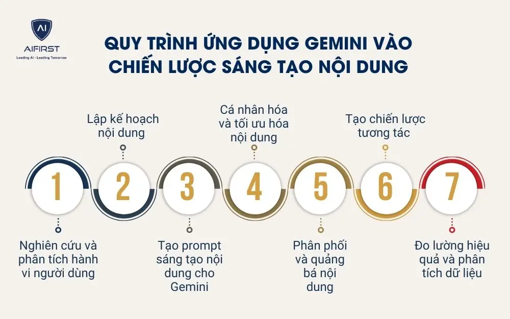 Quy trình ứng dụng Gemini vào chiến lược sáng tạo nội dung