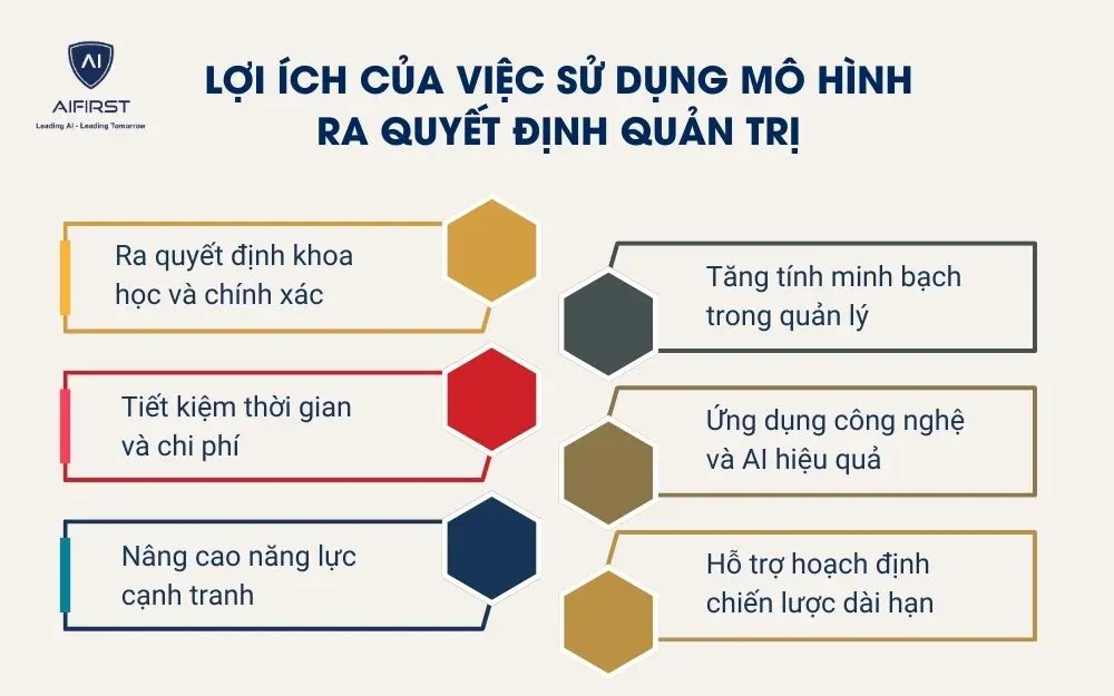Lợi ích của việc sử dụng mô hình ra quyết định quản trị