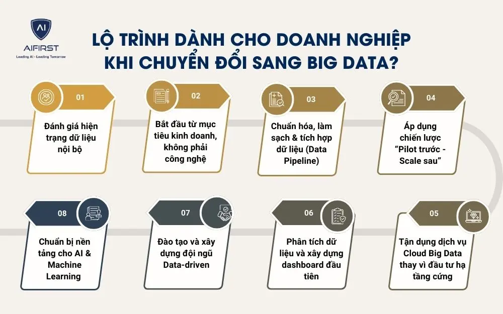 Lộ trình dành cho doanh nghiệp khi chuyển đổi sang Big Data?