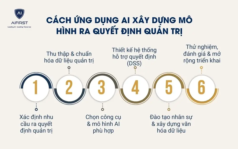 Cách ứng dụng AI xây dựng mô hình ra quyết định quản trị