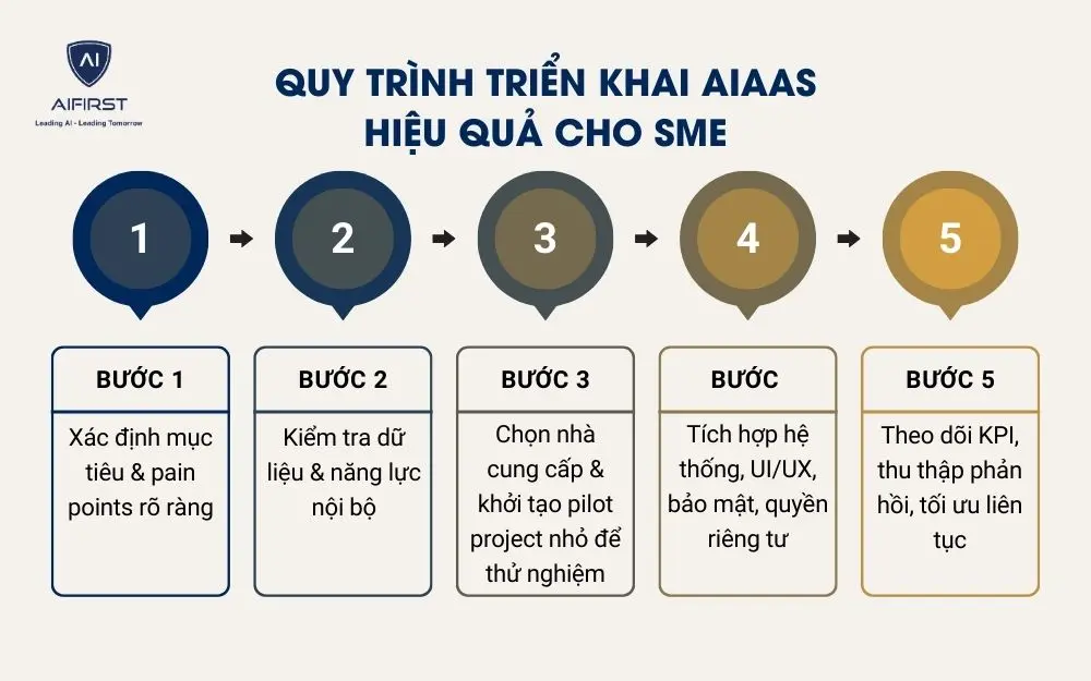 Quy trình triển khai AIaaS hiệu quả cho SME