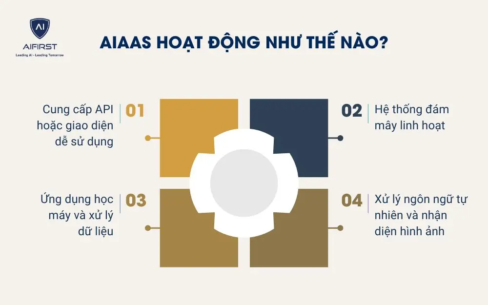 AIaaS hoạt động như thế nào?