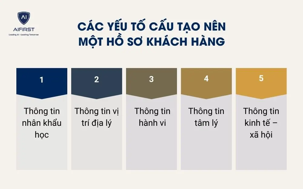 Các yếu tố cấu tạo nên một hồ sơ khách hàng