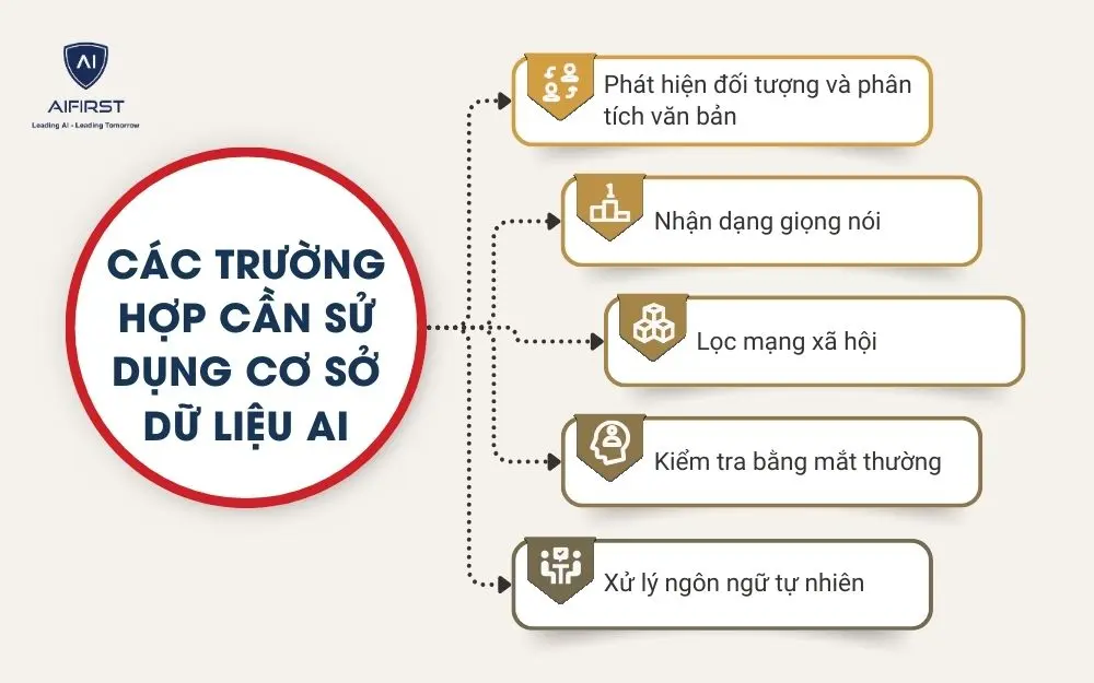 Các trường hợp cần sử dụng cơ sở dữ liệu AI