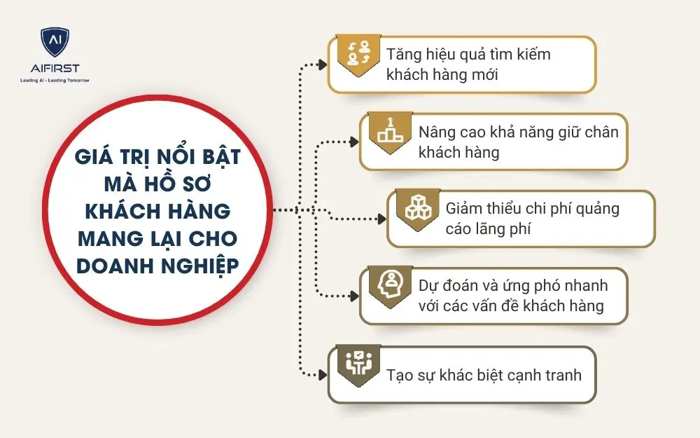 Giá trị nổi bật mà hồ sơ khách hàng mang lại cho doanh nghiệp