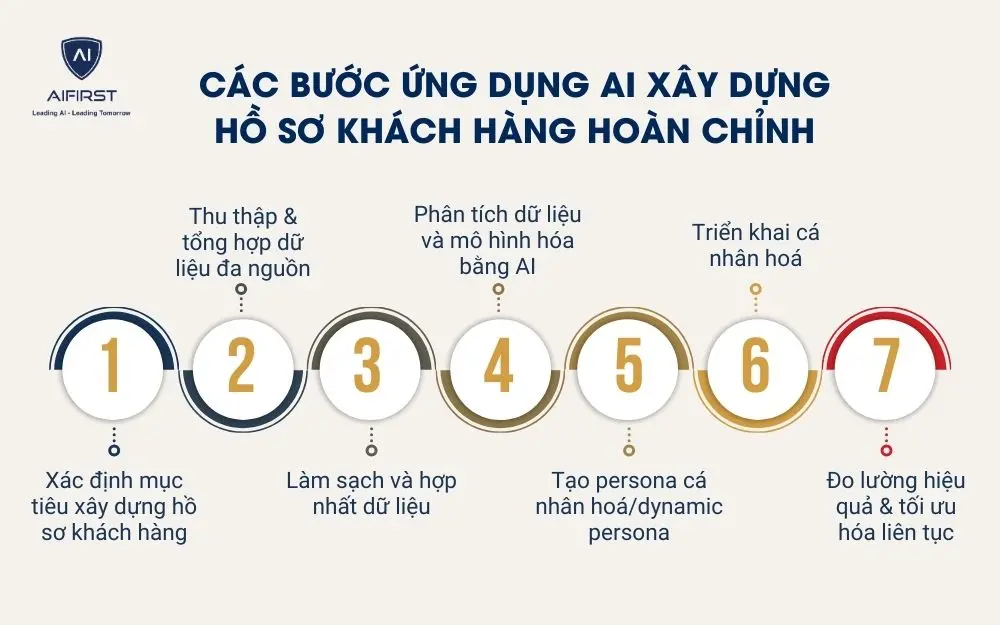 Các bước ứng dụng AI xây dựng hồ sơ khách hàng hoàn chỉnh