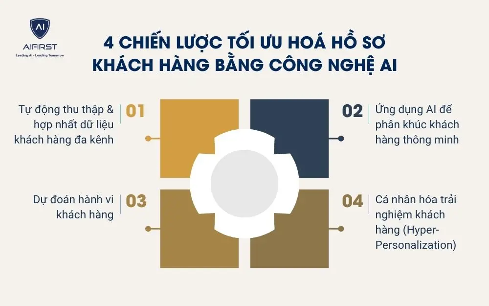 4 chiến lược tối ưu hoá hồ sơ khách hàng bằng công nghệ AI