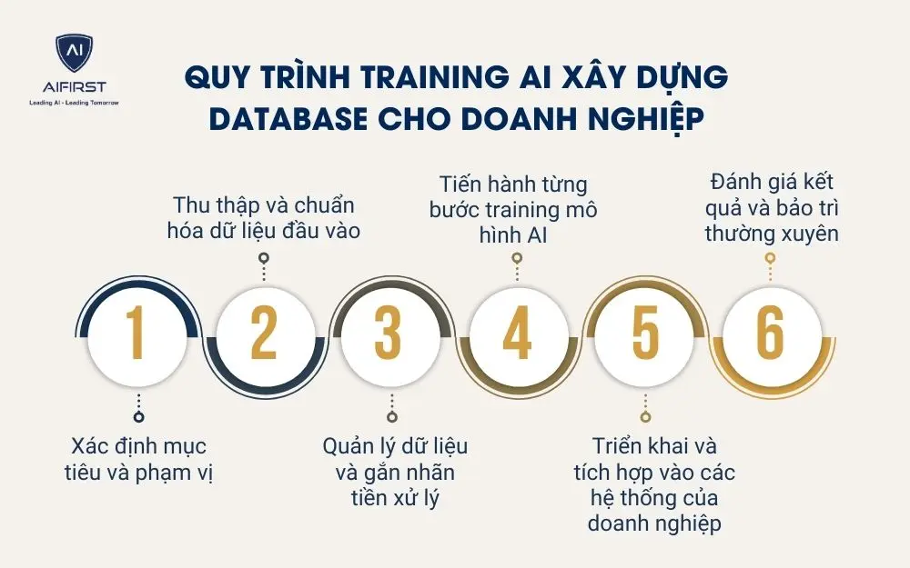 Quy trình training AI xây dựng database cho doanh nghiệp