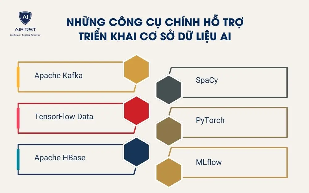 Những công cụ chính hỗ trợ triển khai cơ sở dữ liệu AI
