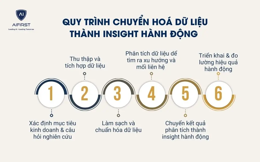 Quy trình chuyển hoá dữ liệu thành insight hành động