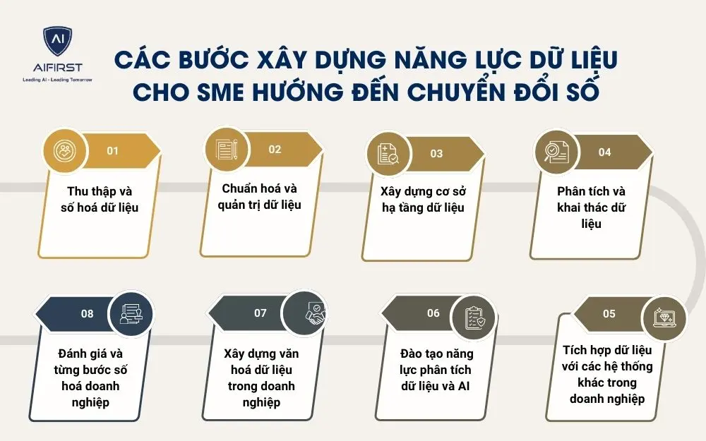 C&aacute;c bước x&acirc;y dựng năng lực dữ liệu cho SME hướng đến chuyển đổi số