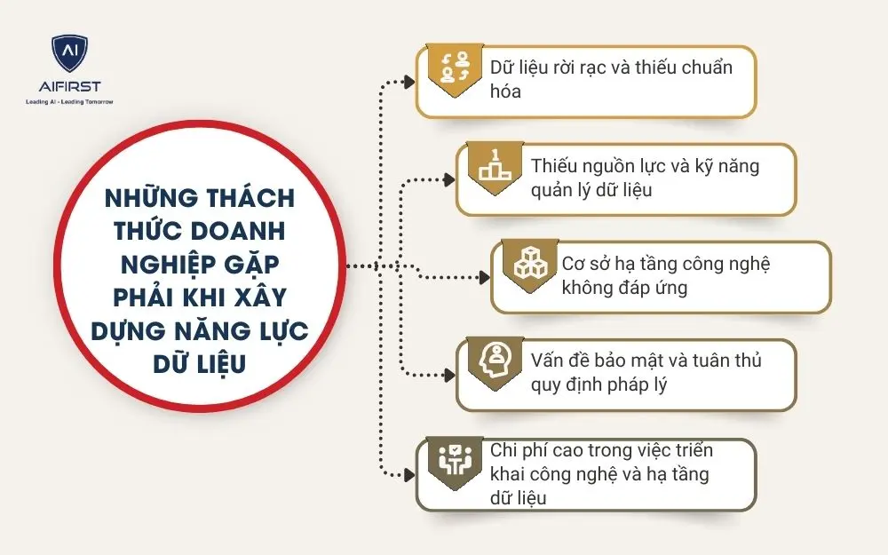 Những th&aacute;ch thức doanh nghiệp gặp phải khi x&acirc;y dựng năng lực dữ liệu